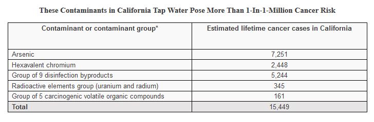 California Drining Water Contaminants